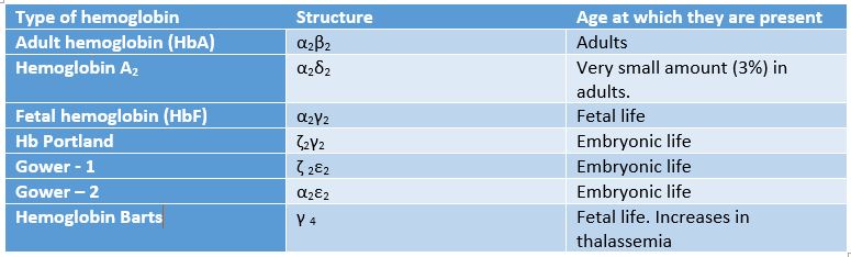 Hemoglobin Chart By Age