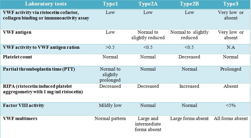 LAB DIAGNOSIS OF VON WILLEBRAND DISEASE – Histopathology.guru